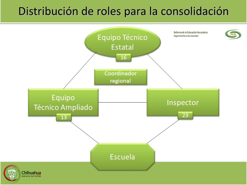 Distribución de roles para la consolidación