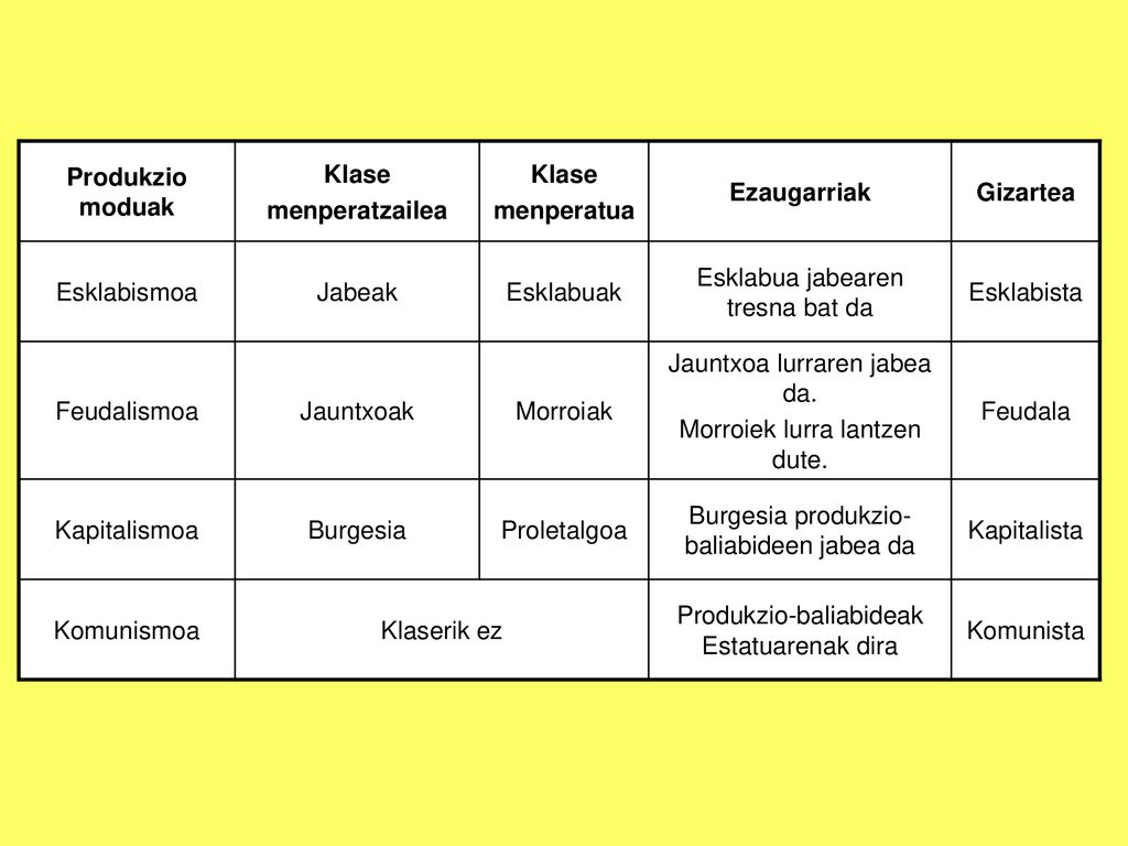 Produkzio moduak Klase menperatzailea menperatua Ezaugarriak Gizartea