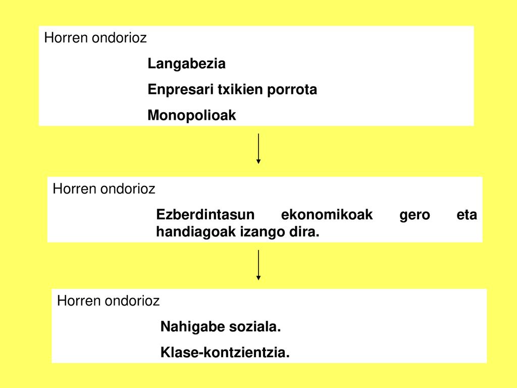 Horren ondorioz Langabezia. Enpresari txikien porrota. Monopolioak. Horren ondorioz. Ezberdintasun ekonomikoak gero eta handiagoak izango dira.
