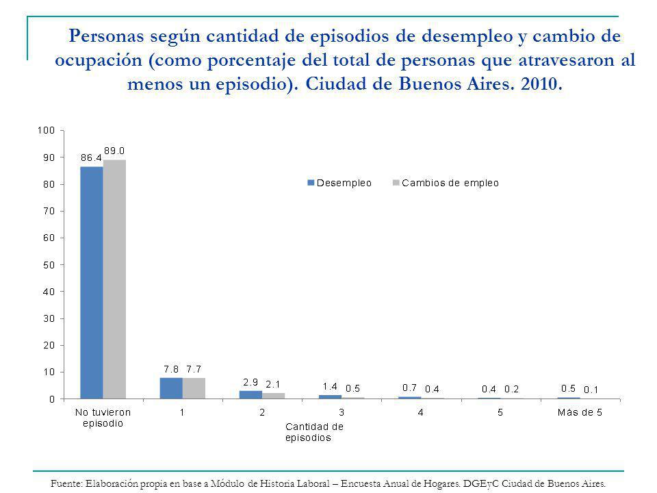 Personas según cantidad de episodios de desempleo y cambio de ocupación (como porcentaje del total de personas que atravesaron al menos un episodio). Ciudad de Buenos Aires