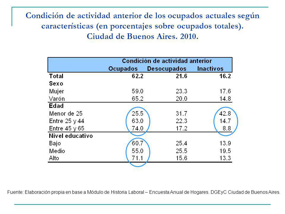 Condición de actividad anterior de los ocupados actuales según características (en porcentajes sobre ocupados totales). Ciudad de Buenos Aires