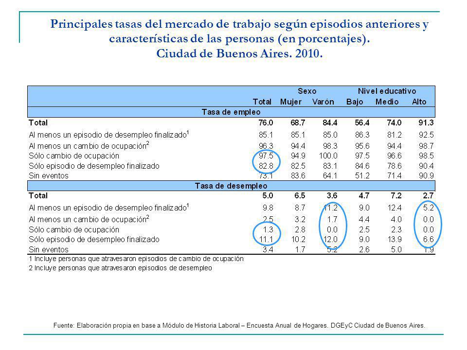 Principales tasas del mercado de trabajo según episodios anteriores y características de las personas (en porcentajes). Ciudad de Buenos Aires