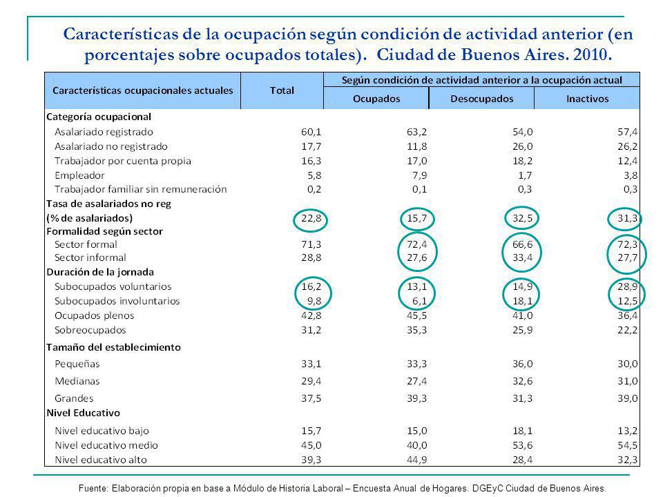 Características de la ocupación según condición de actividad anterior (en porcentajes sobre ocupados totales). Ciudad de Buenos Aires