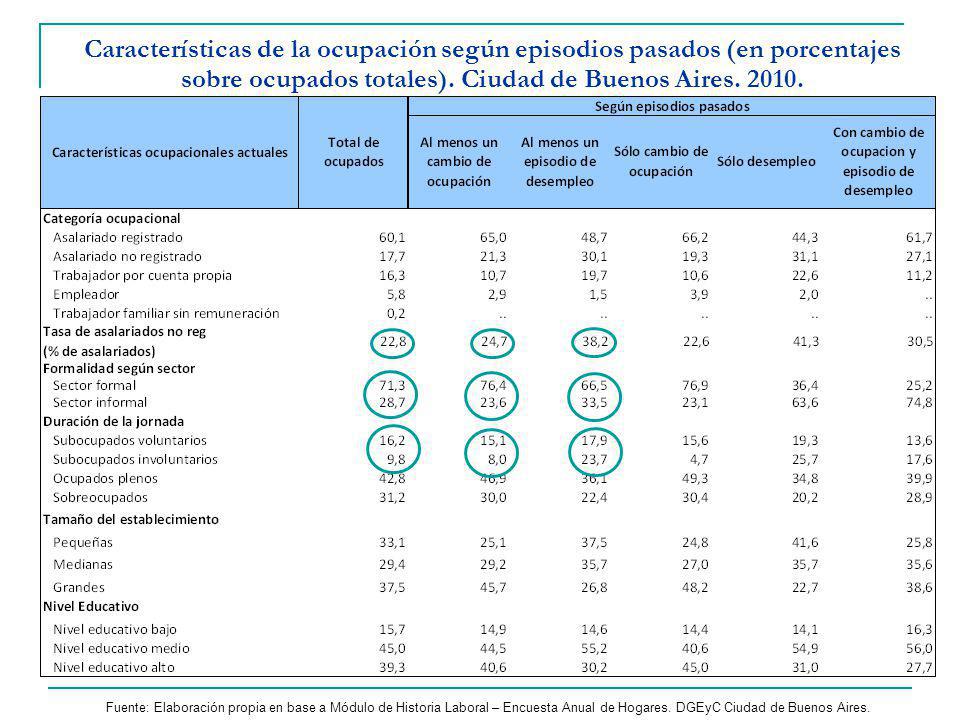 Características de la ocupación según episodios pasados (en porcentajes sobre ocupados totales). Ciudad de Buenos Aires