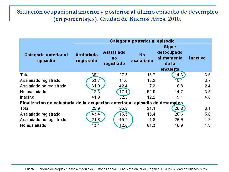 Situación ocupacional anterior y posterior al último episodio de desempleo (en porcentajes). Ciudad de Buenos Aires