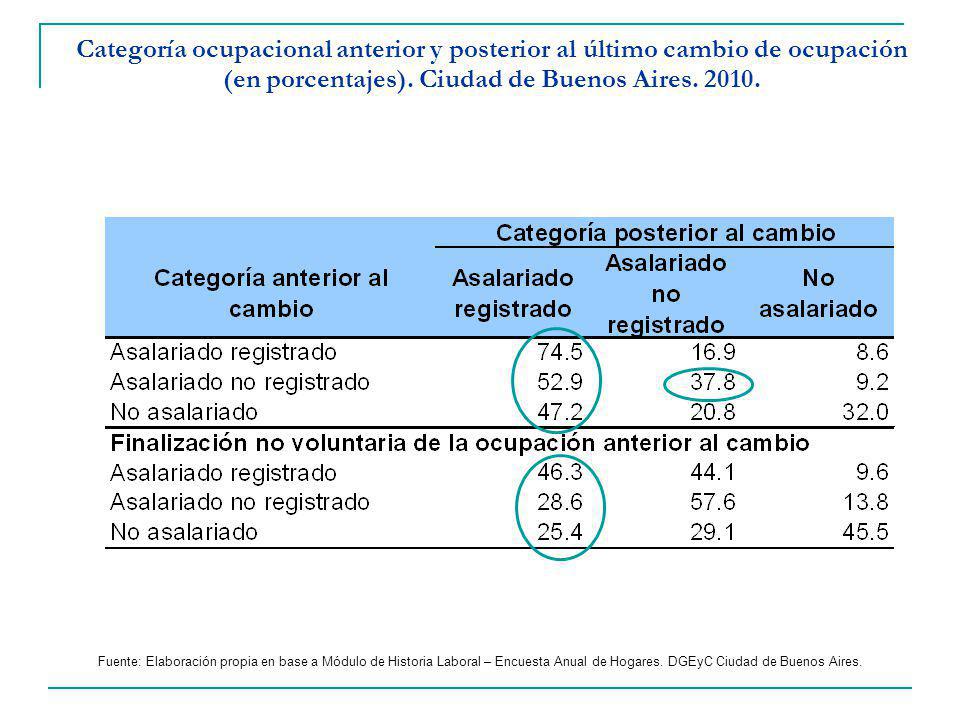 Categoría ocupacional anterior y posterior al último cambio de ocupación (en porcentajes). Ciudad de Buenos Aires