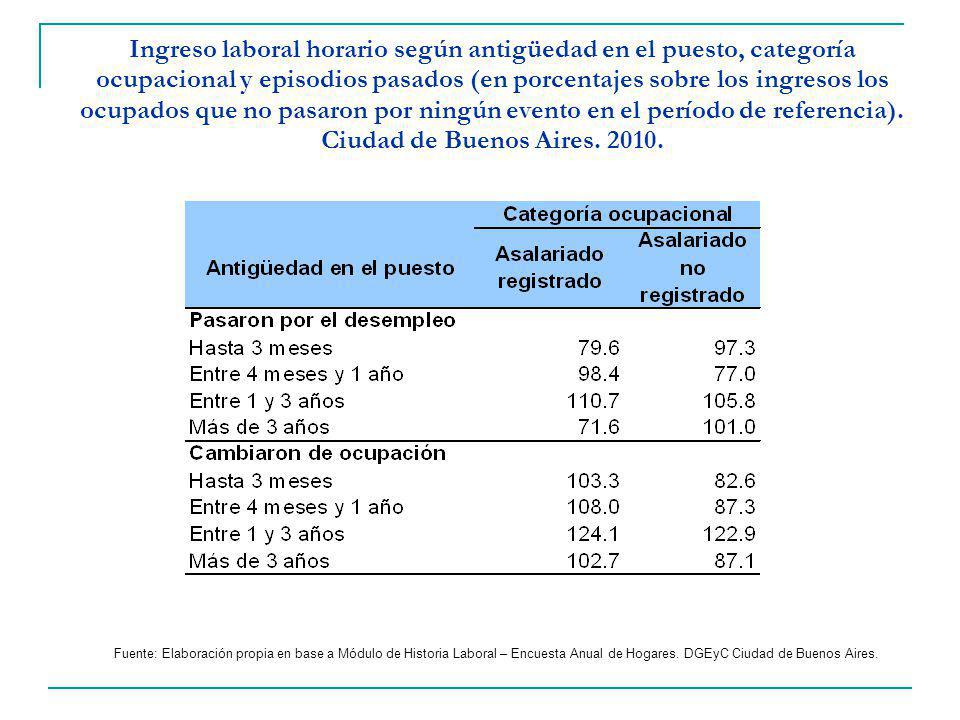 Ingreso laboral horario según antigüedad en el puesto, categoría ocupacional y episodios pasados (en porcentajes sobre los ingresos los ocupados que no pasaron por ningún evento en el período de referencia). Ciudad de Buenos Aires