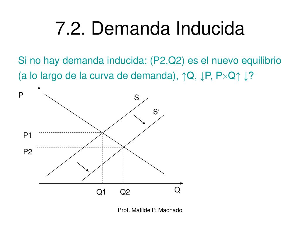 7.2. Demanda Inducida Si no hay demanda inducida: (P2,Q2) es el nuevo equilibrio (a lo largo de la curva de demanda), ↑Q, ↓P, PQ↑ ↓