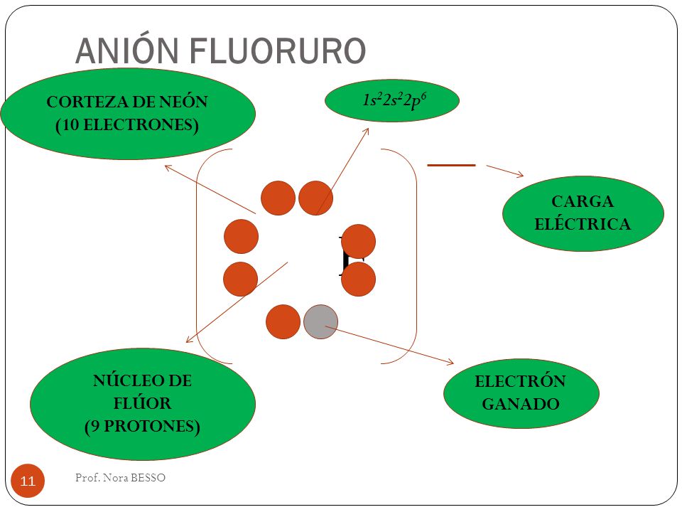 F ANIÓN FLUORURO CORTEZA DE NEÓN 1s22s22p6 (10 ELECTRONES) CARGA