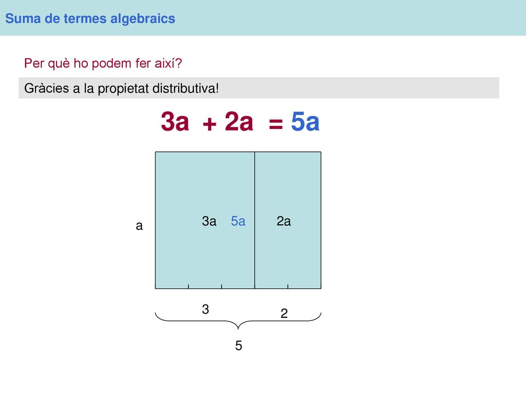 3a + 2a = 5a Suma de termes algebraics Per què ho podem fer així