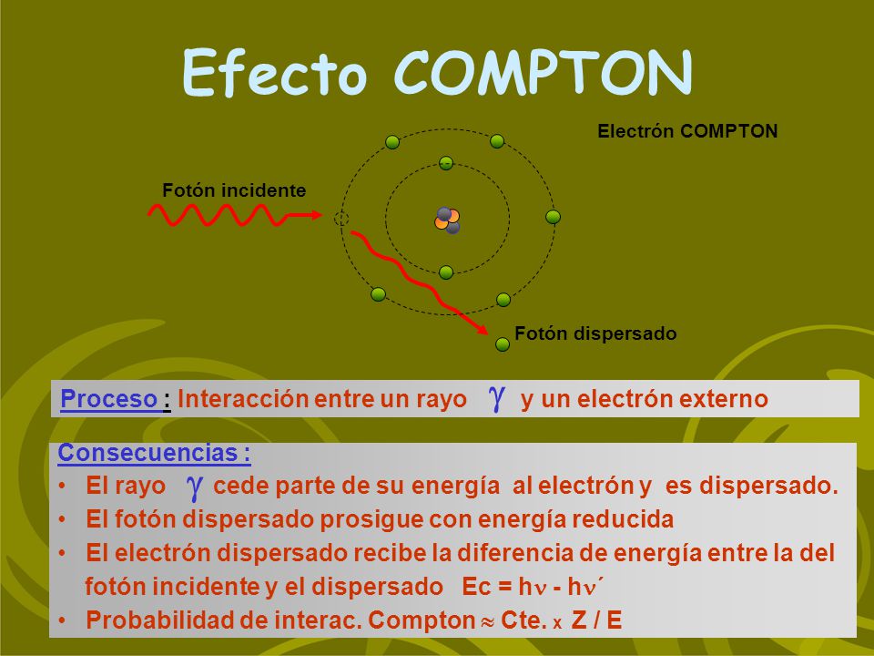 Efecto COMPTON Electrón COMPTON. Fotón incidente. Fotón dispersado. Proceso : Interacción entre un rayo y un electrón externo.