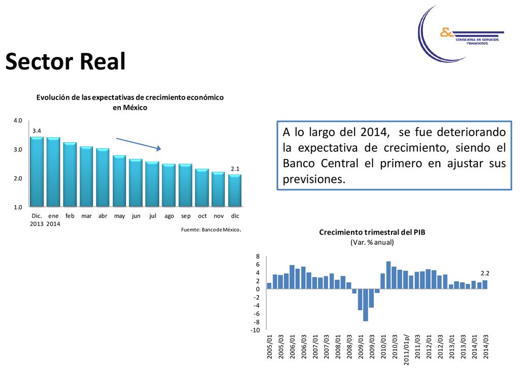 Sector Real A lo largo del 2014, se fue deteriorando la expectativa de crecimiento, siendo el Banco Central el primero en ajustar sus previsiones.