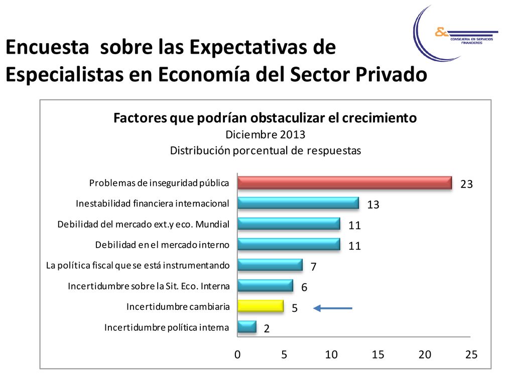 Encuesta sobre las Expectativas de Especialistas en Economía del Sector Privado
