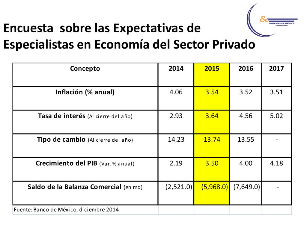 Encuesta sobre las Expectativas de Especialistas en Economía del Sector Privado