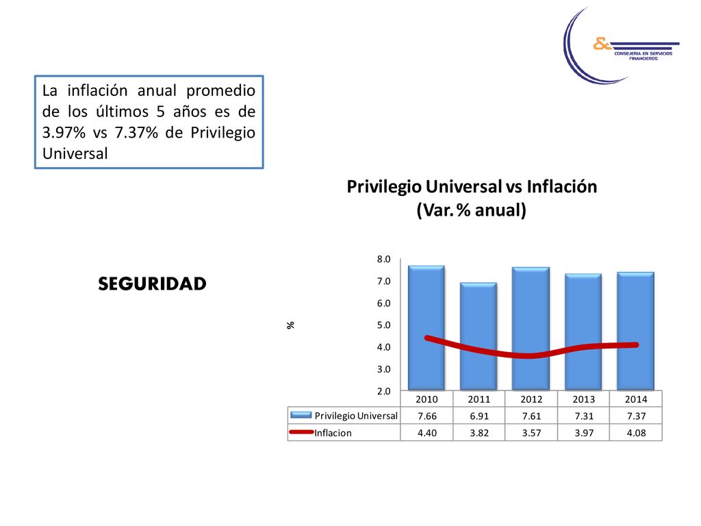 La inflación anual promedio de los últimos 5 años es de 3. 97% vs 7