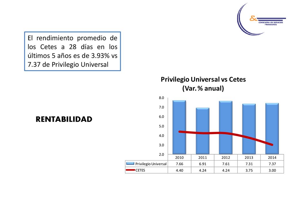 El rendimiento promedio de los Cetes a 28 días en los últimos 5 años es de 3.93% vs 7.37 de Privilegio Universal