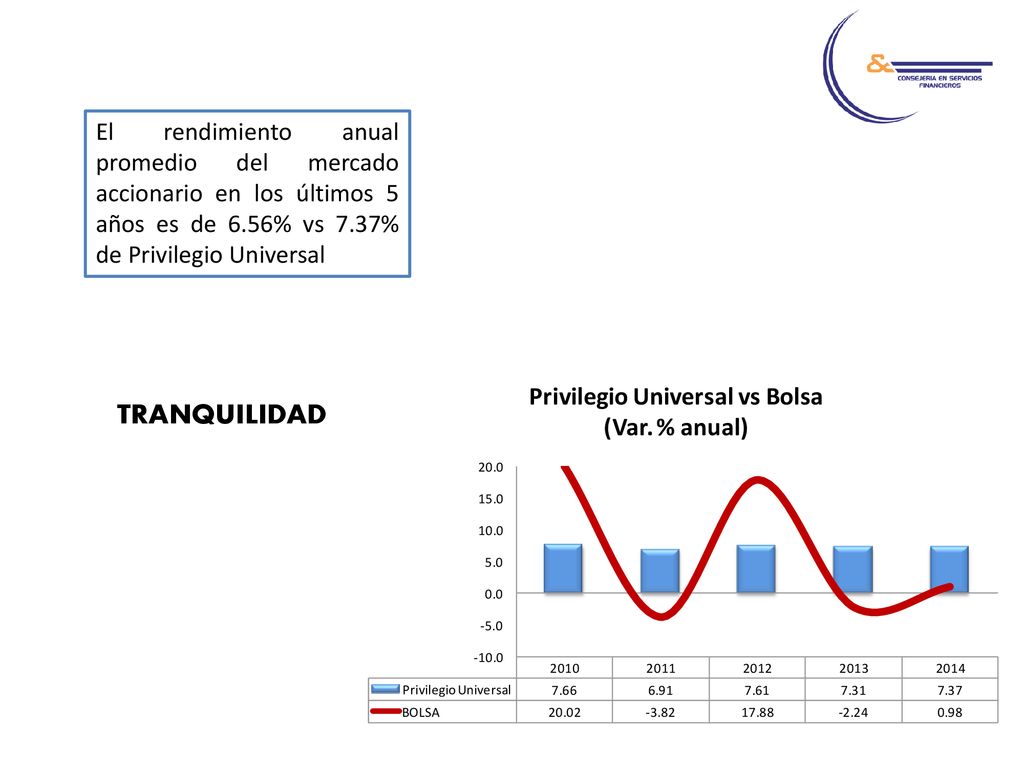 El rendimiento anual promedio del mercado accionario en los últimos 5 años es de 6.56% vs 7.37% de Privilegio Universal