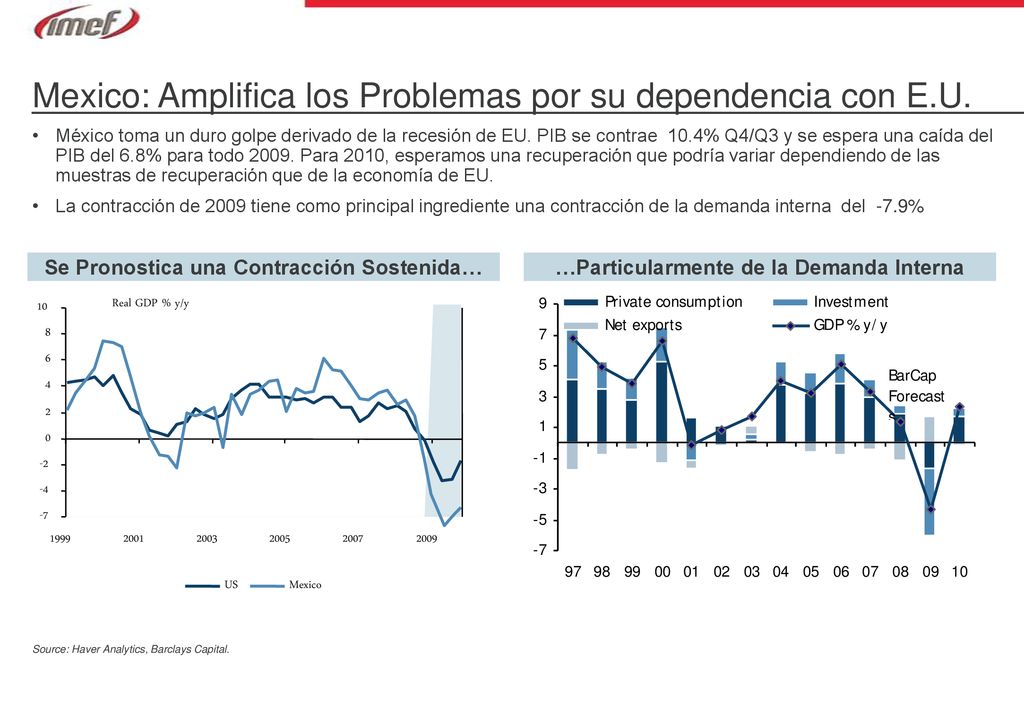 Mexico: Amplifica los Problemas por su dependencia con E.U.