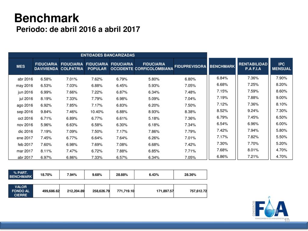 Benchmark Periodo: de abril 2016 a abril 2017 ENTIDADES BANCARIZADAS