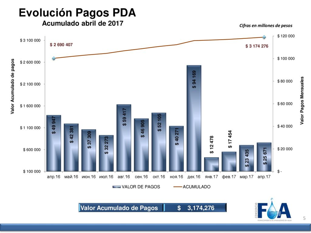 Evolución Pagos PDA Acumulado abril de 2017 Valor Acumulado de Pagos