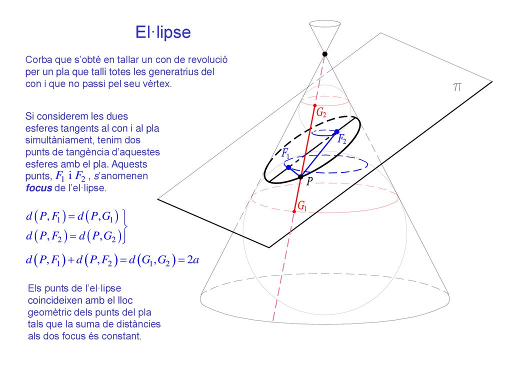 El·lipse Corba que s’obté en tallar un con de revolució per un pla que talli totes les generatrius del con i que no passi pel seu vèrtex.