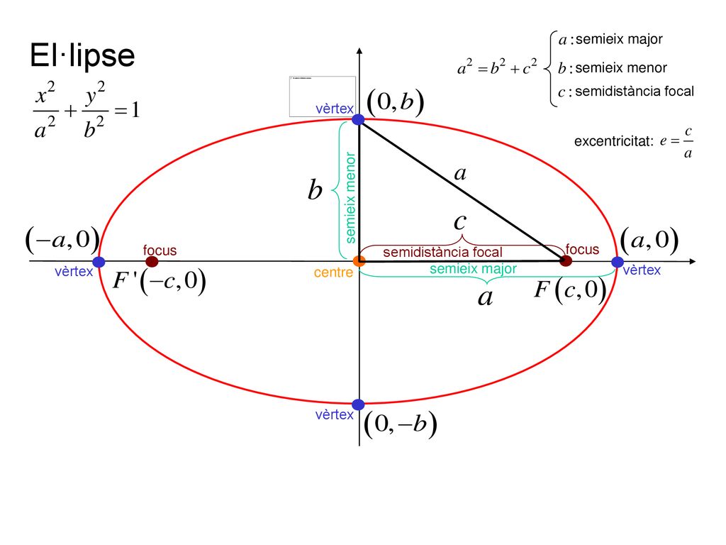 El·lipse semieix major semieix menor semidistància focal vèrtex