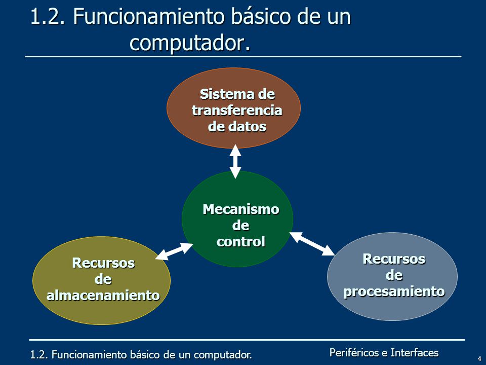 1.2. Funcionamiento básico de un computador.