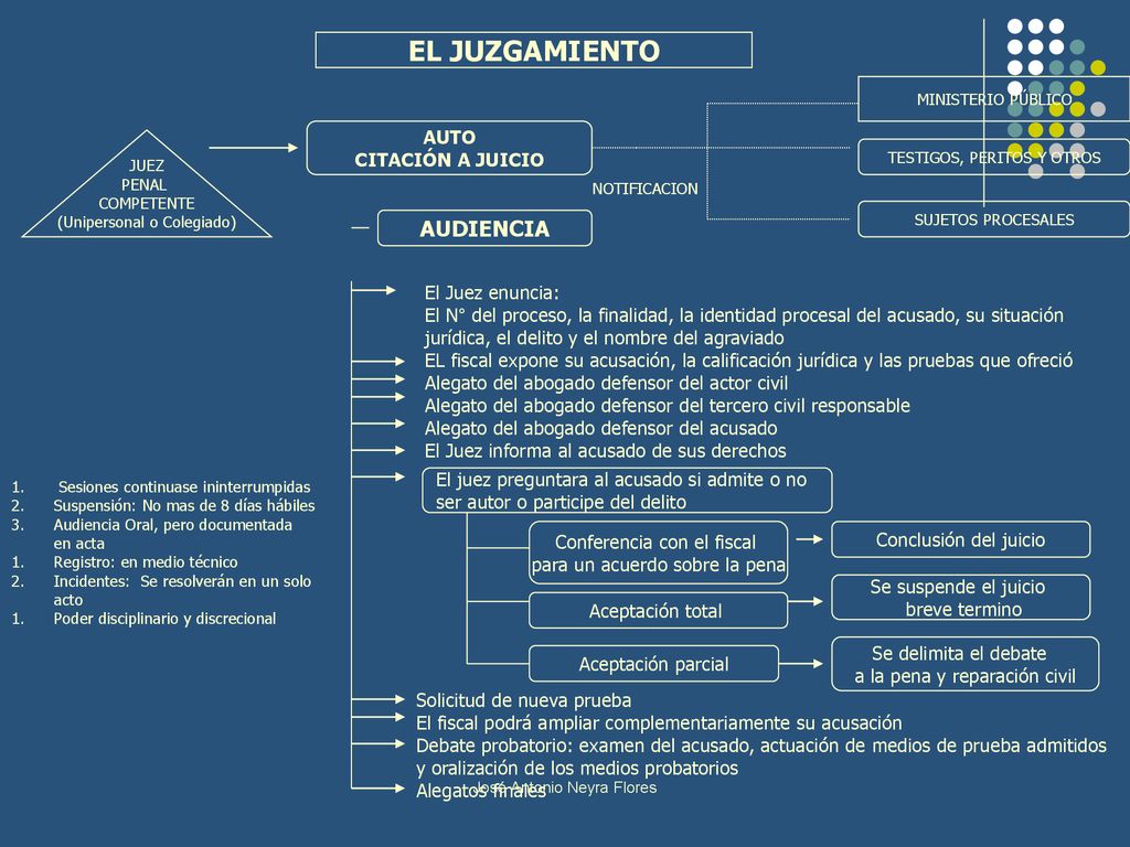 EL JUZGAMIENTO AUDIENCIA AUTO CITACIÓN A JUICIO El Juez enuncia: