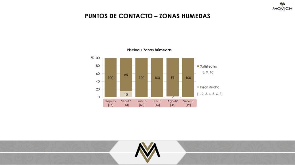 PUNTOS DE CONTACTO – ZONAS HUMEDAS Piscina / Zonas húmedas