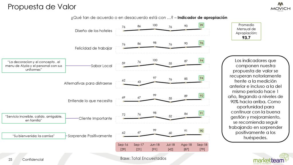 Propuesta de Valor ¿Qué tan de acuerdo o en desacuerdo está con … – Indicador de apropiación. Promedio Mensual de Apropiación: