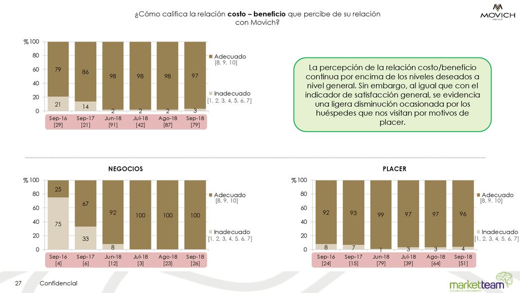 ¿Cómo califica la relación costo – beneficio que percibe de su relación con Movich
