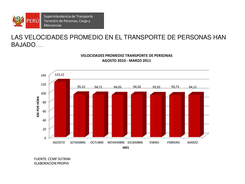 LAS VELOCIDADES PROMEDIO EN EL TRANSPORTE DE PERSONAS HAN BAJADO….