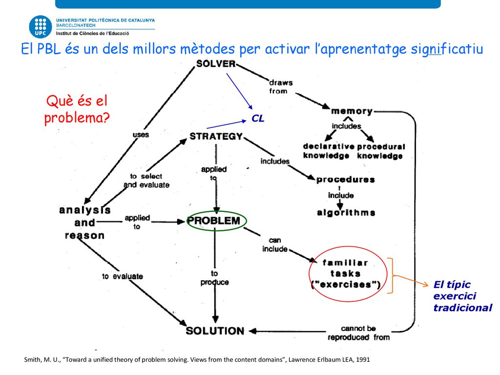 El PBL és un dels millors mètodes per activar l’aprenentatge significatiu