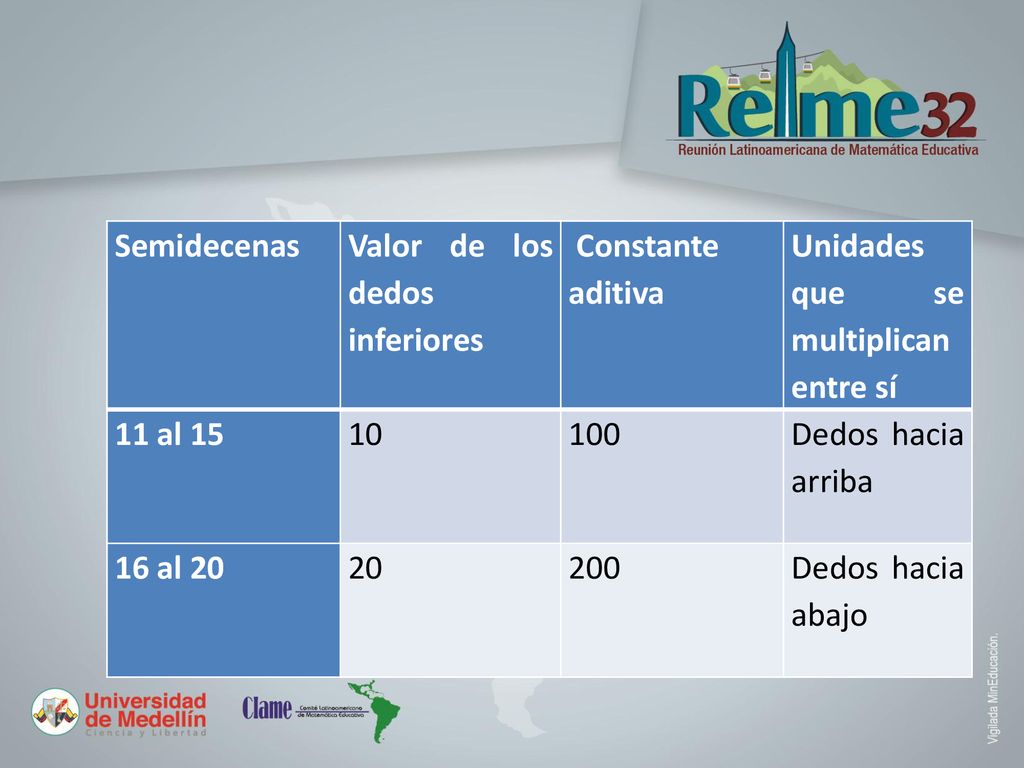 Semidecenas Valor de los dedos inferiores. Constante aditiva. Unidades que se multiplican entre sí.