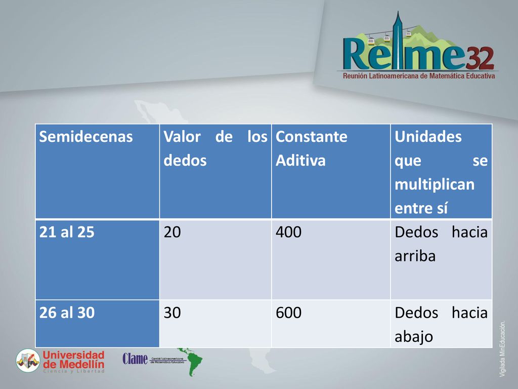 Semidecenas Valor de los dedos. Constante Aditiva. Unidades que se multiplican entre sí. 21 al 25.