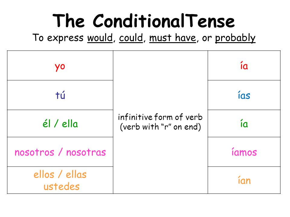 The ConditionalTense To express would, could, must have, or probably