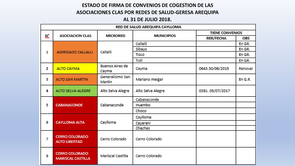 ESTADO DE FIRMA DE CONVENIOS DE COGESTION DE LAS ASOCIACIONES CLAS POR REDES DE SALUD-GERESA AREQUIPA AL 31 DE JULIO 2018.