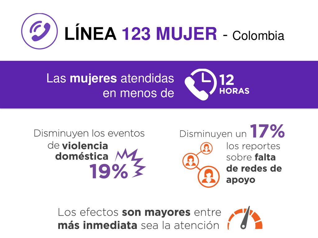 LÍNEA 123 MUJER - Colombia Las mujeres atendidas en menos de