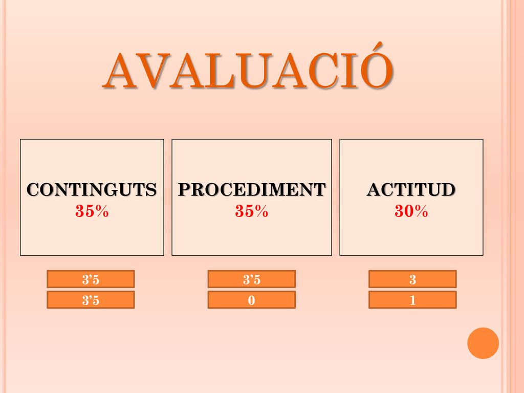 avaluació CONTINGUTS 35% PROCEDIMENT 35% ACTITUD 30% 3’5 3’5 3 3’5 1