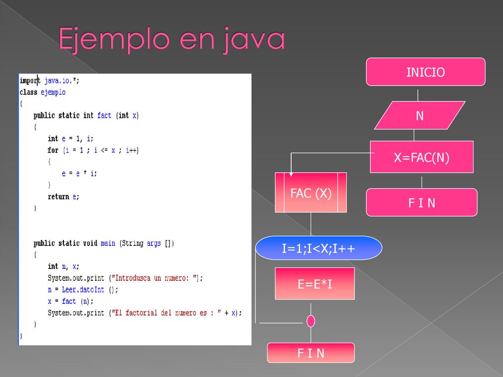 Ejemplo en java INICIO N X=FAC(N) FAC (X) F I N I=1;I<X;I++ E=E*I