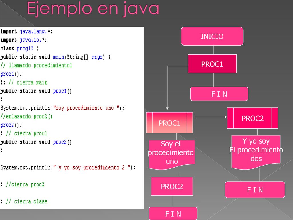 Ejemplo en java INICIO PROC1 F I N PROC2 Y yo soy Soy el
