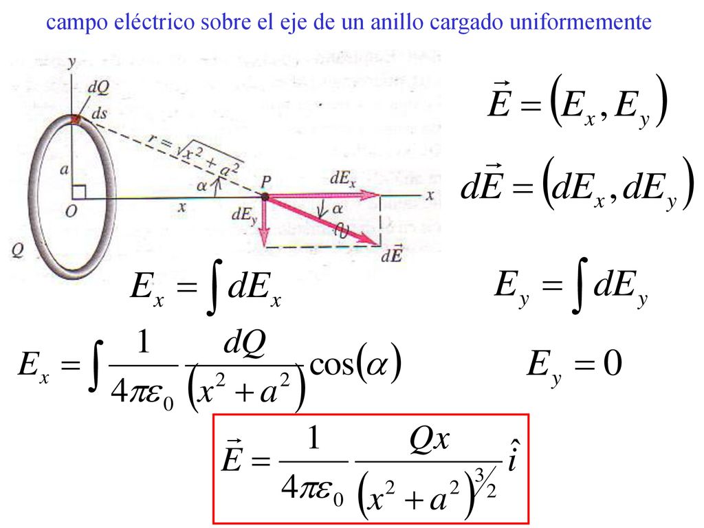campo eléctrico sobre el eje de un anillo cargado uniformemente