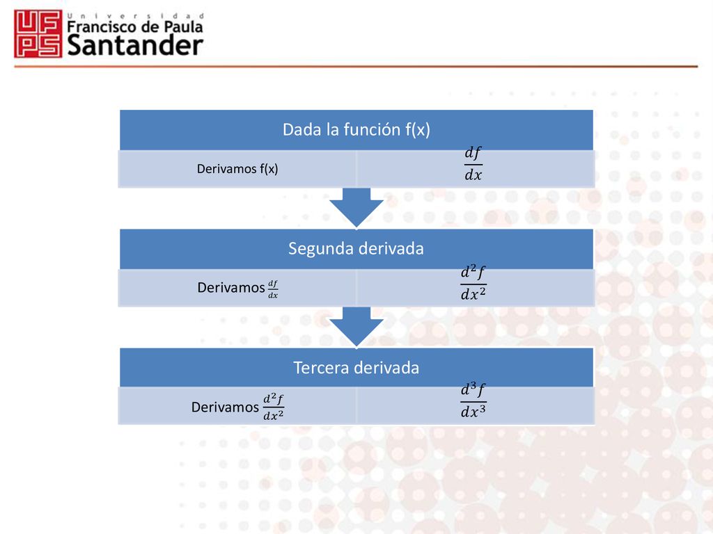 Dada la función f(x) Segunda derivada Tercera derivada 𝑑𝑓 𝑑𝑥