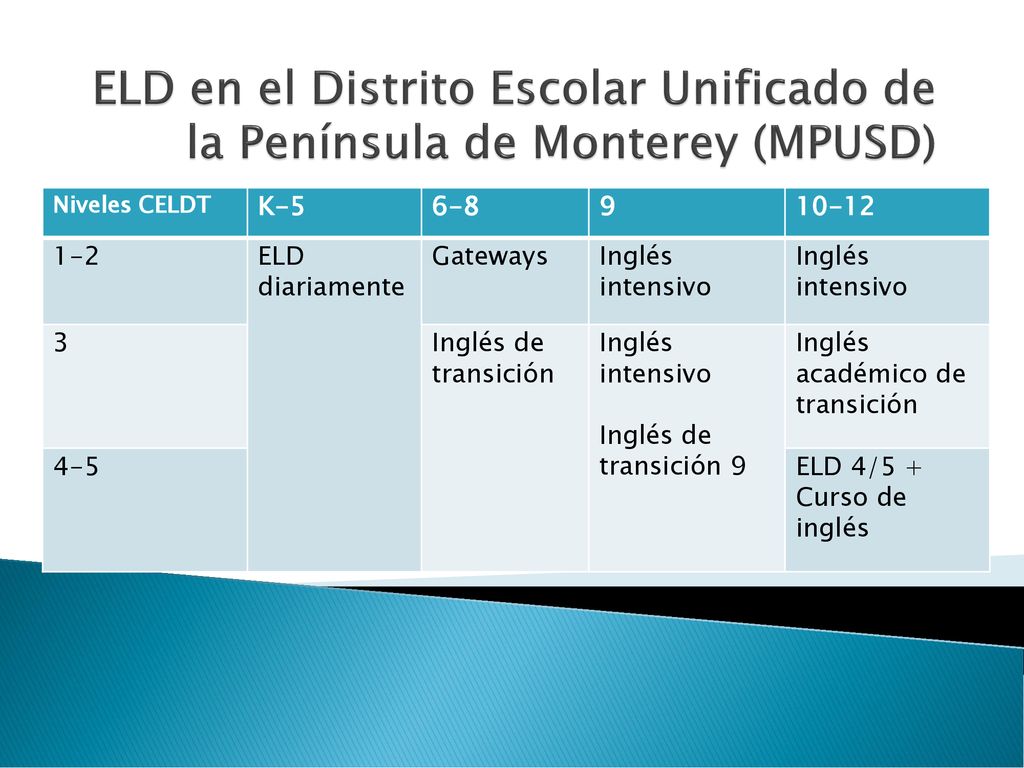 ELD en el Distrito Escolar Unificado de la Península de Monterey (MPUSD)