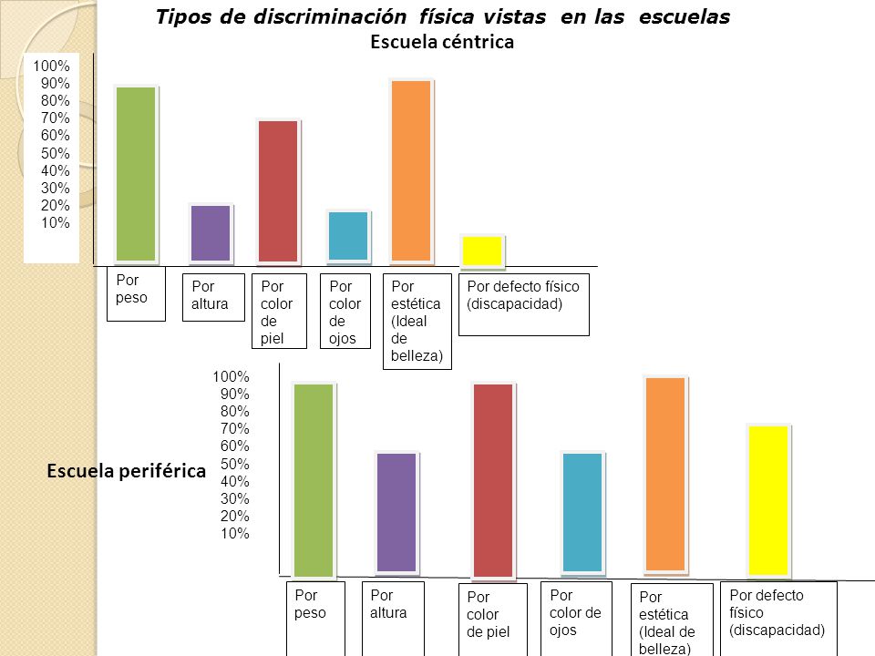 Tipos de discriminación física vistas en las escuelas
