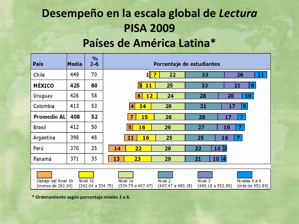 Desempeño en la escala global de Lectura Países de América Latina*