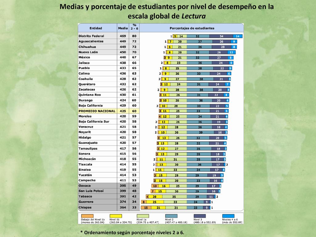 Medias y porcentaje de estudiantes por nivel de desempeño en la escala global de Lectura