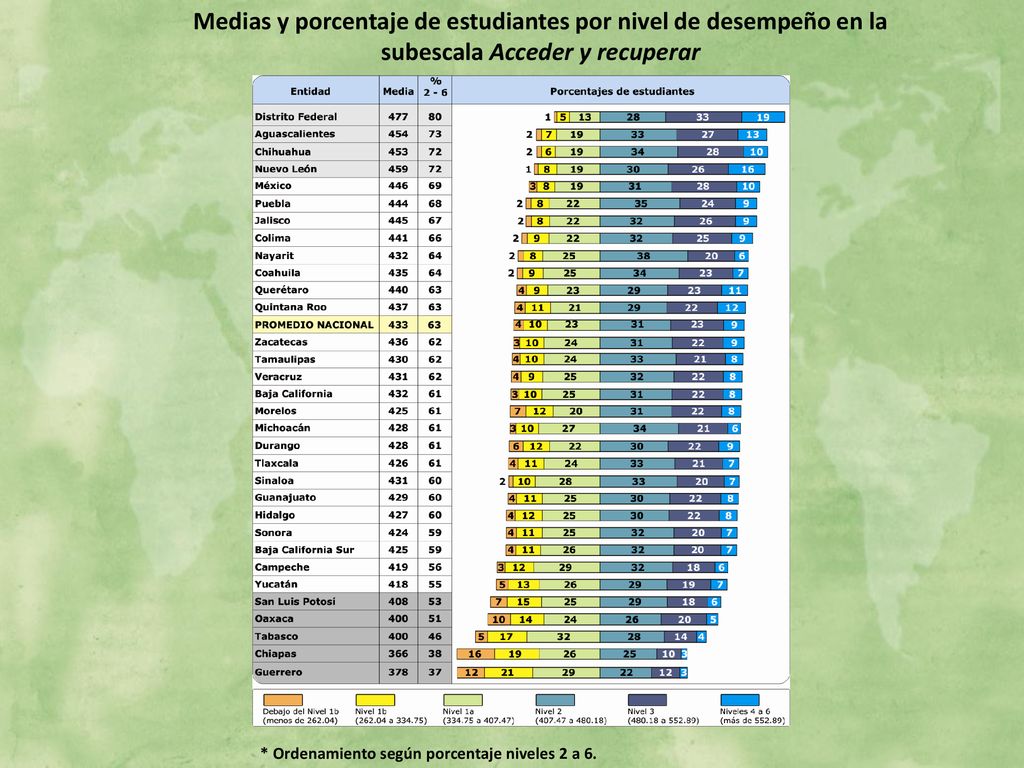 Medias y porcentaje de estudiantes por nivel de desempeño en la subescala Acceder y recuperar