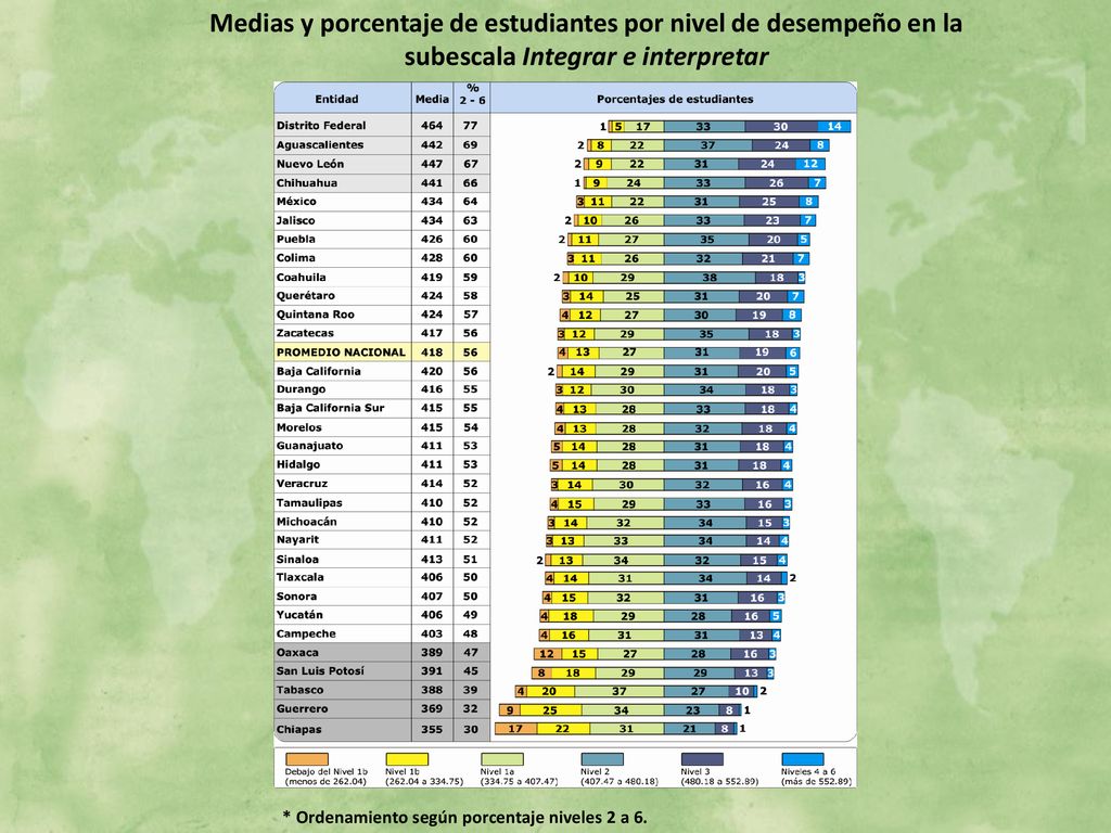 Medias y porcentaje de estudiantes por nivel de desempeño en la subescala Integrar e interpretar