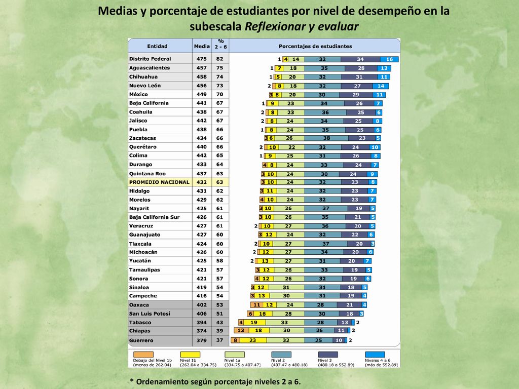 Medias y porcentaje de estudiantes por nivel de desempeño en la subescala Reflexionar y evaluar